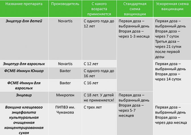 Схема вакцинации против клещевого энцефалита